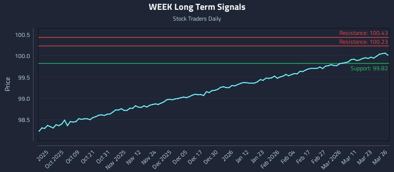 WEEK Long Term Analysis for March 27 2026 WEEK Long Term Analysis for March 27 2026