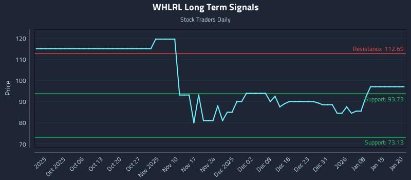 WHLRL Long Term Analysis for March 27 2026