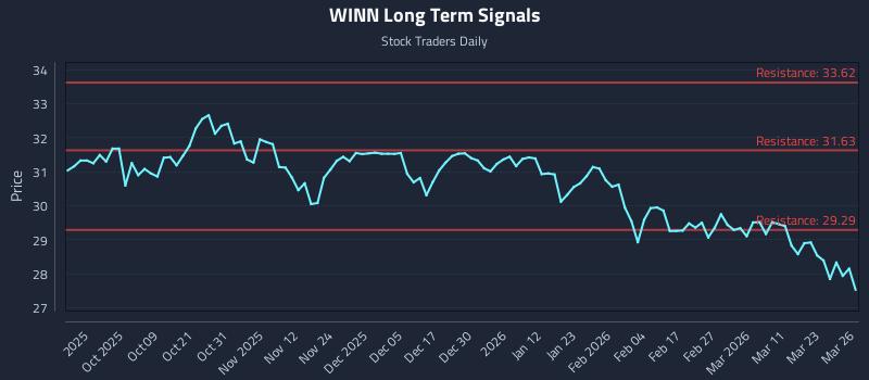 WINN Long Term Analysis for March 27 2026 WINN Long Term Analysis for March 27 2026