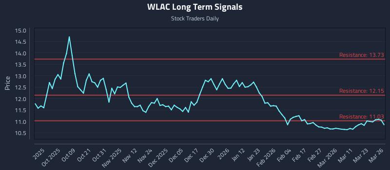 WLAC Long Term Analysis for March 27 2026