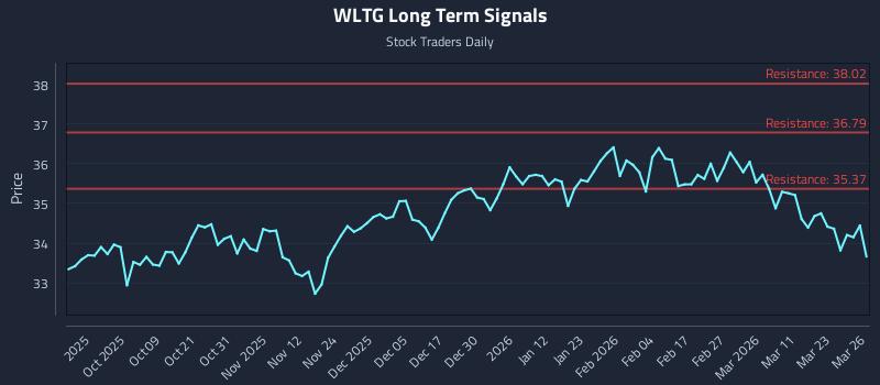 WLTG Long Term Analysis for March 27 2026