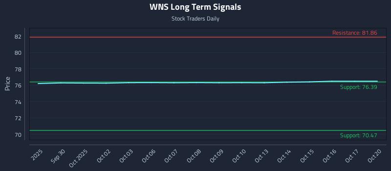 WNS Long Term Analysis for March 27 2026 WNS Long Term Analysis for March 27 2026