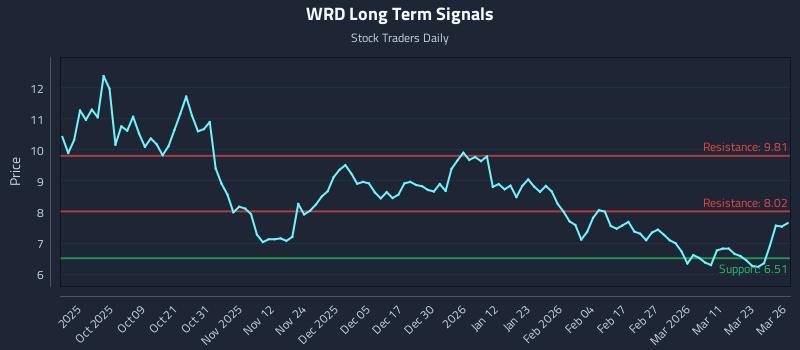 WRD Long Term Analysis for March 27 2026
