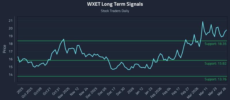 WXET Long Term Analysis for March 27 2026