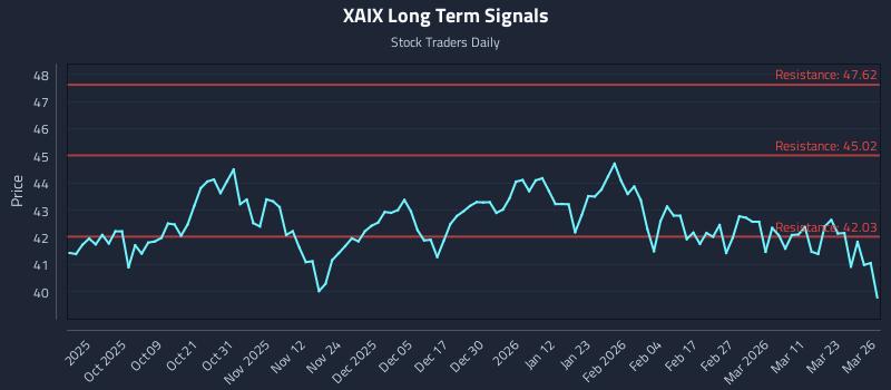 XAIX Long Term Analysis for March 27 2026