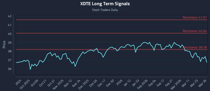 XDTE Long Term Analysis for March 27 2026 XDTE Long Term Analysis for March 27 2026