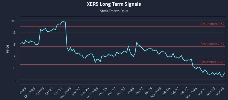 XERS Long Term Analysis for March 27 2026 XERS Long Term Analysis for March 27 2026