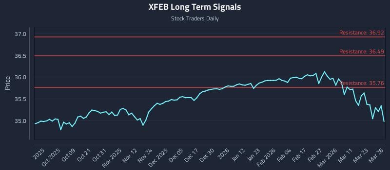 XFEB Long Term Analysis for March 27 2026