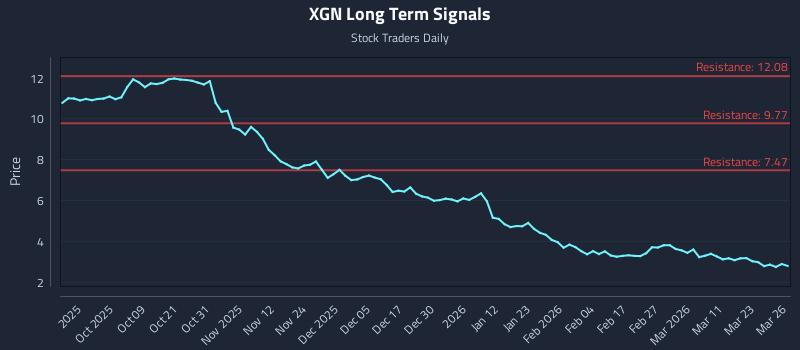 XGN Long Term Analysis for March 27 2026 XGN Long Term Analysis for March 27 2026