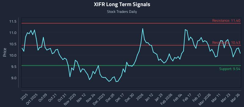 XIFR Long Term Analysis for March 27 2026 XIFR Long Term Analysis for March 27 2026