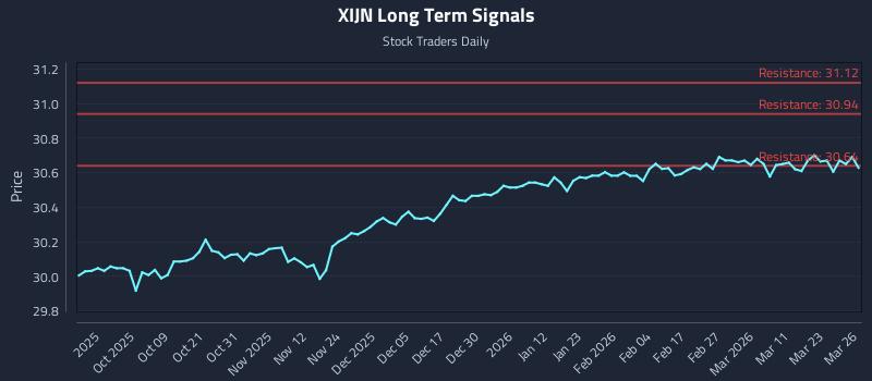 XIJN Long Term Analysis for March 27 2026 XIJN Long Term Analysis for March 27 2026