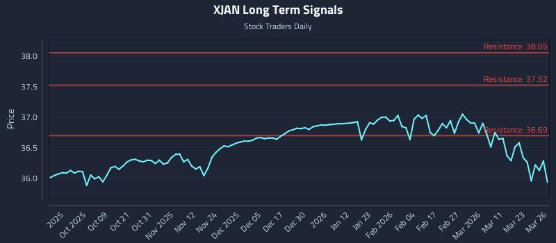 XJAN Long Term Analysis for March 27 2026