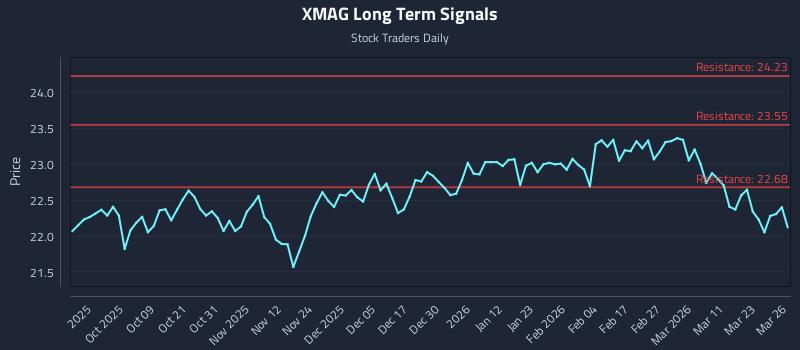XMAG Long Term Analysis for March 27 2026