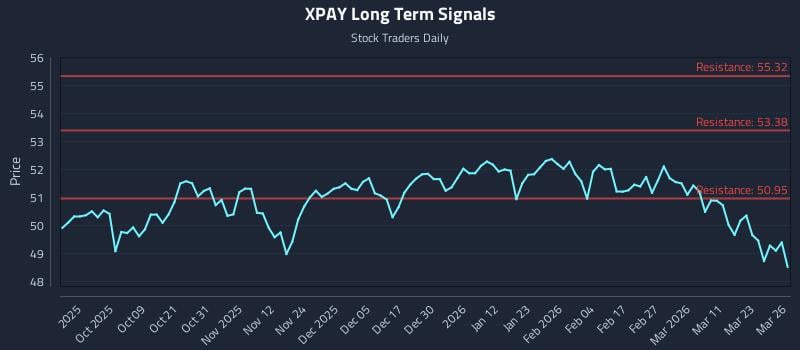 XPAY Long Term Analysis for March 27 2026
