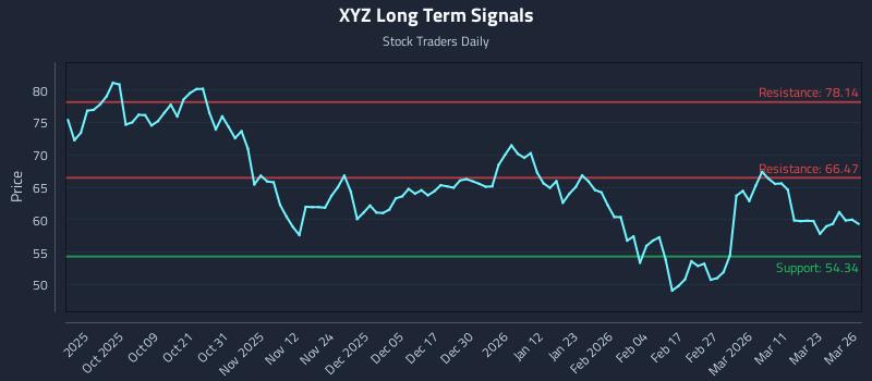 XYZ Long Term Analysis for March 27 2026