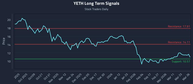 YETH Long Term Analysis for March 27 2026
