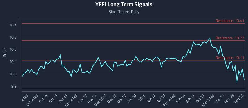 YFFI Long Term Analysis for March 27 2026