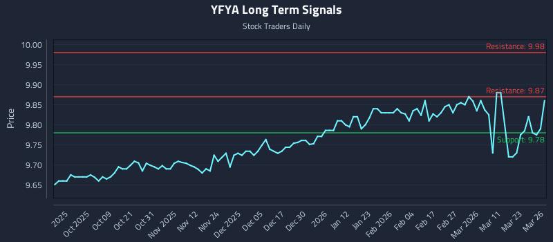 YFYA Long Term Analysis for March 27 2026