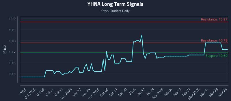 YHNA Long Term Analysis for March 27 2026