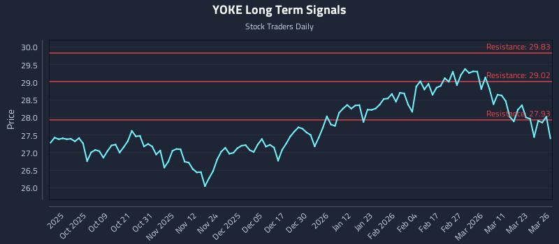 YOKE Long Term Analysis for March 27 2026
