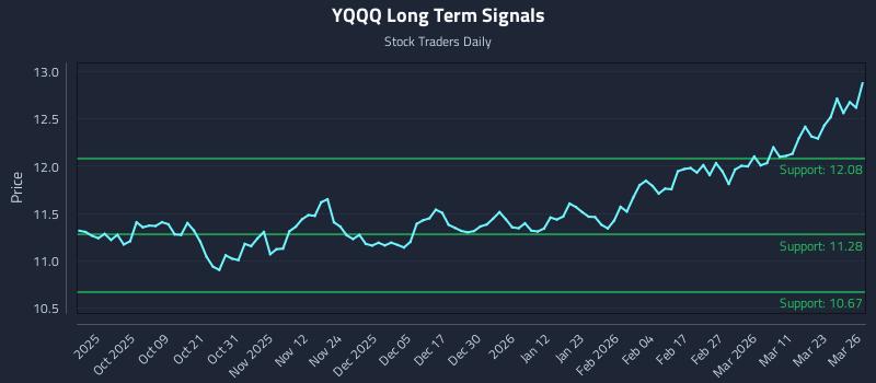YQQQ Long Term Analysis for March 27 2026