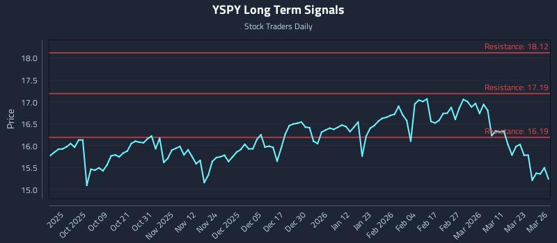 YSPY Long Term Analysis for March 27 2026 YSPY Long Term Analysis for March 27 2026