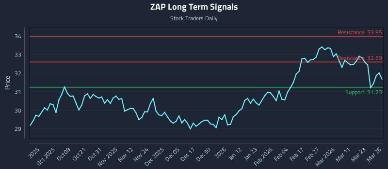 ZAP Long Term Analysis for March 27 2026