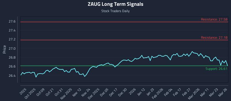 ZAUG Long Term Analysis for March 27 2026 ZAUG Long Term Analysis for March 27 2026