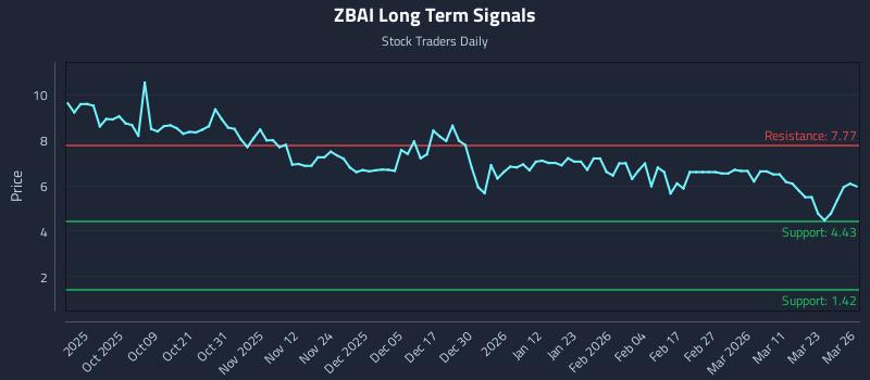 ZBAI Long Term Analysis for March 27 2026