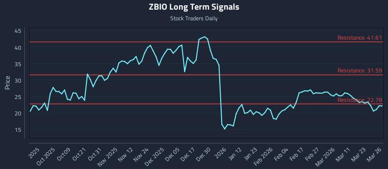 ZBIO Long Term Analysis for March 27 2026