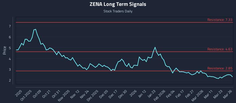 ZENA Long Term Analysis for March 27 2026