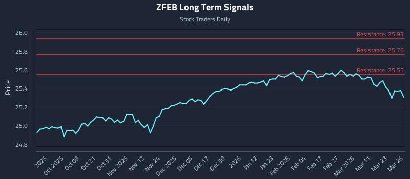 ZFEB Long Term Analysis for March 27 2026
