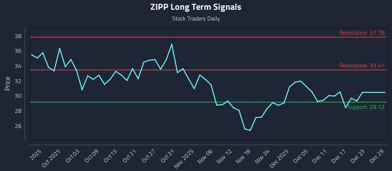 ZIPP Long Term Analysis for March 27 2026
