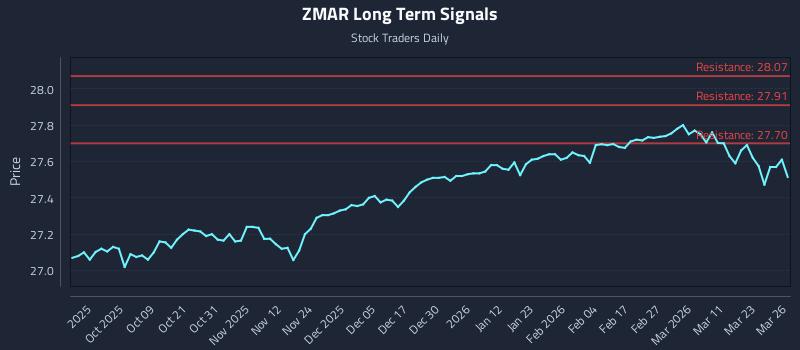 ZMAR Long Term Analysis for March 27 2026
