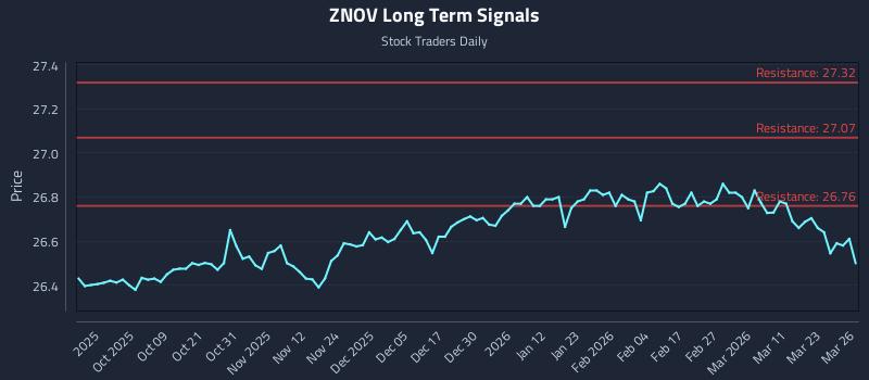 ZNOV Long Term Analysis for March 27 2026 ZNOV Long Term Analysis for March 27 2026