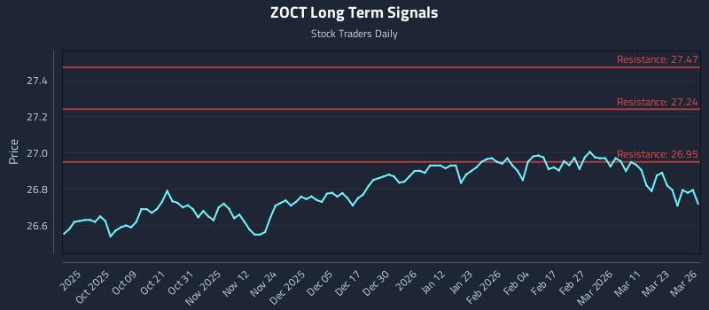 ZOCT Long Term Analysis for March 27 2026