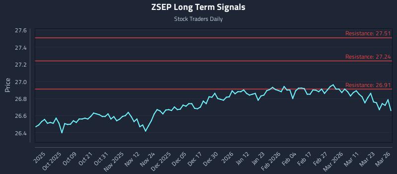 ZSEP Long Term Analysis for March 27 2026