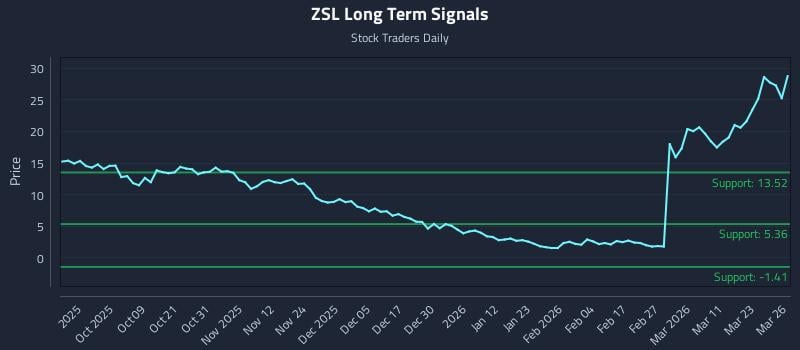ZSL Long Term Analysis for March 27 2026