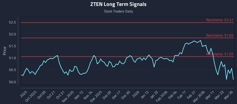 ZTEN Long Term Analysis for March 27 2026 ZTEN Long Term Analysis for March 27 2026