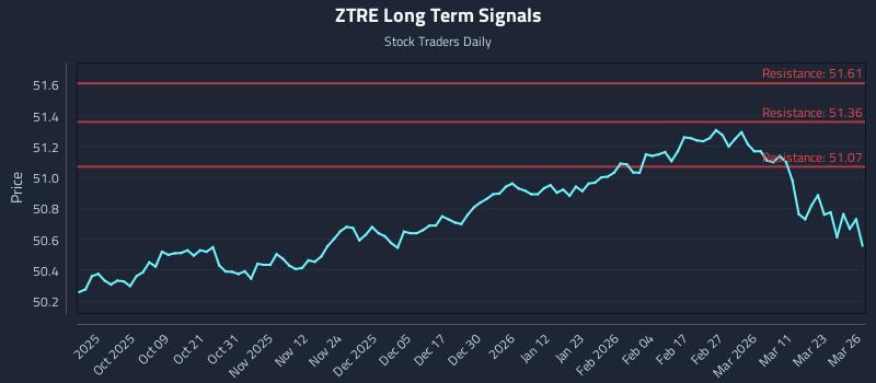 ZTRE Long Term Analysis for March 27 2026