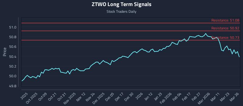 ZTWO Long Term Analysis for March 27 2026 ZTWO Long Term Analysis for March 27 2026