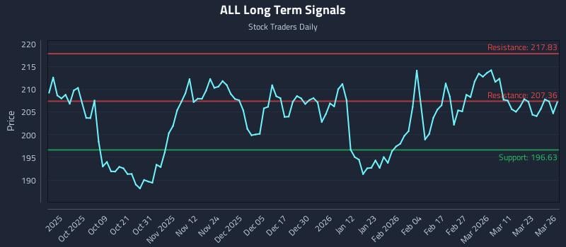 ALL Long Term Analysis for March 27 2026