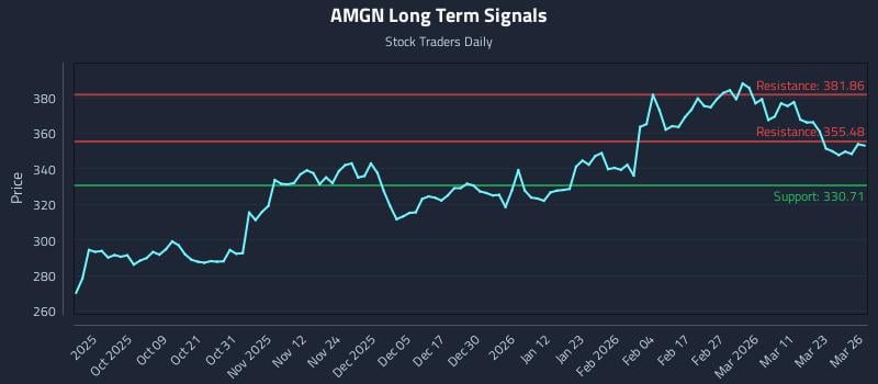 AMGN Long Term Analysis for March 27 2026 AMGN Long Term Analysis for March 27 2026