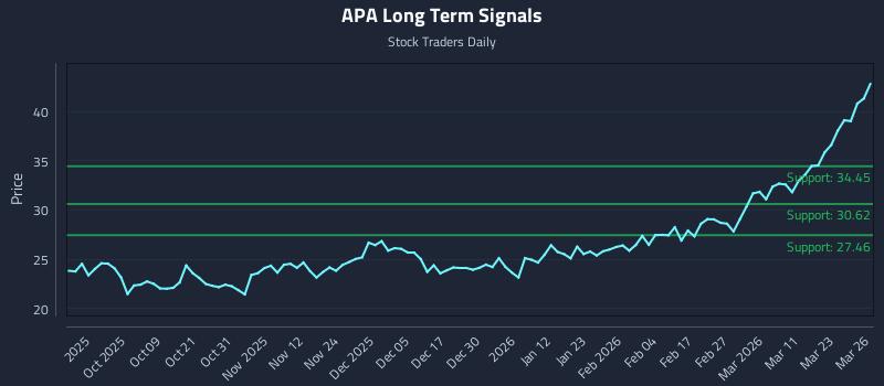 APA Long Term Analysis for March 27 2026