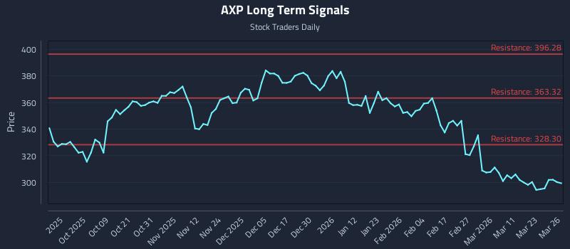 AXP Long Term Analysis for March 27 2026