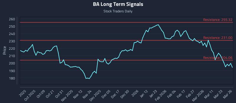 BA Long Term Analysis for March 27 2026