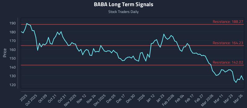BABA Long Term Analysis for March 27 2026 BABA Long Term Analysis for March 27 2026