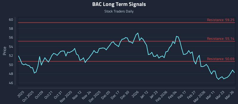 BAC Long Term Analysis for March 27 2026 BAC Long Term Analysis for March 27 2026