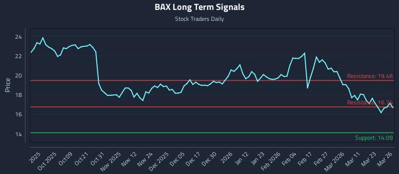 BAX Long Term Analysis for March 27 2026