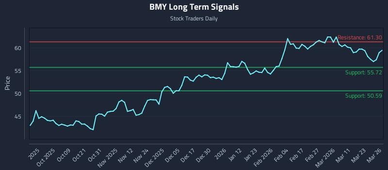 BMY Long Term Analysis for March 27 2026